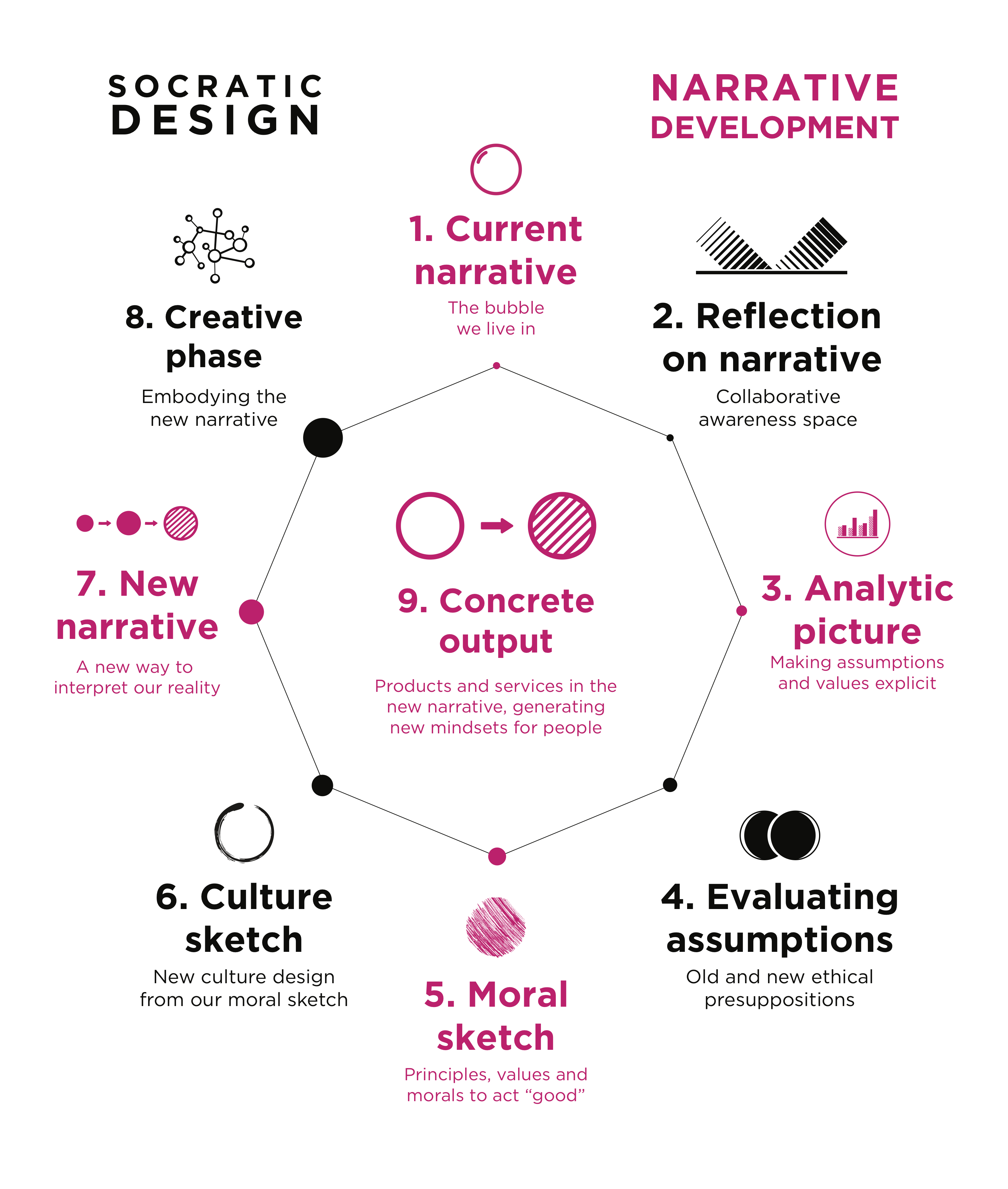 the-nine-stages-of-socratic-design-a-learning-community